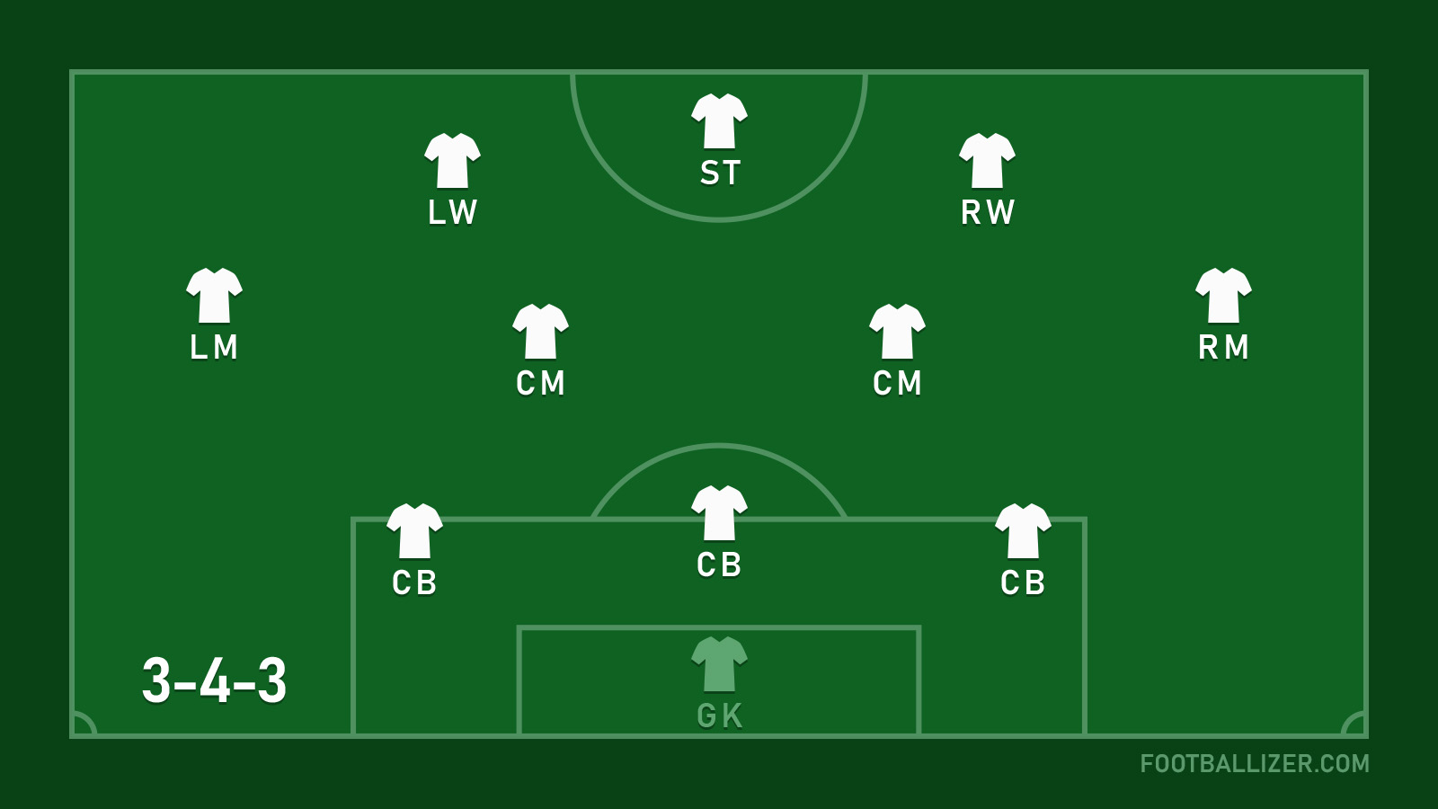 3-4-3 Formation