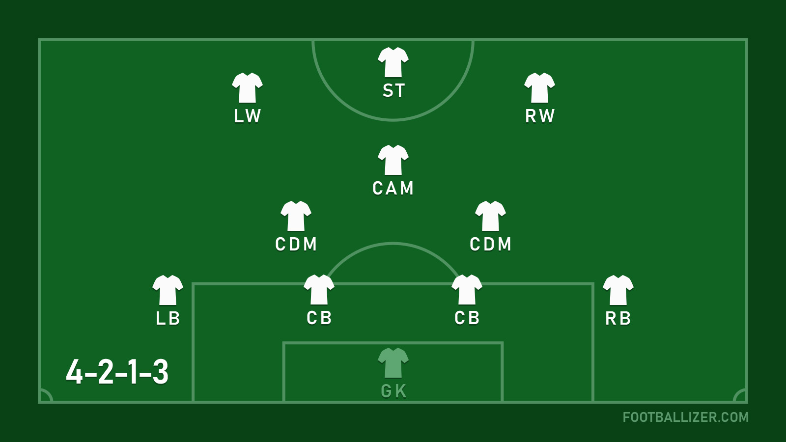 4-2-1-3 Formation