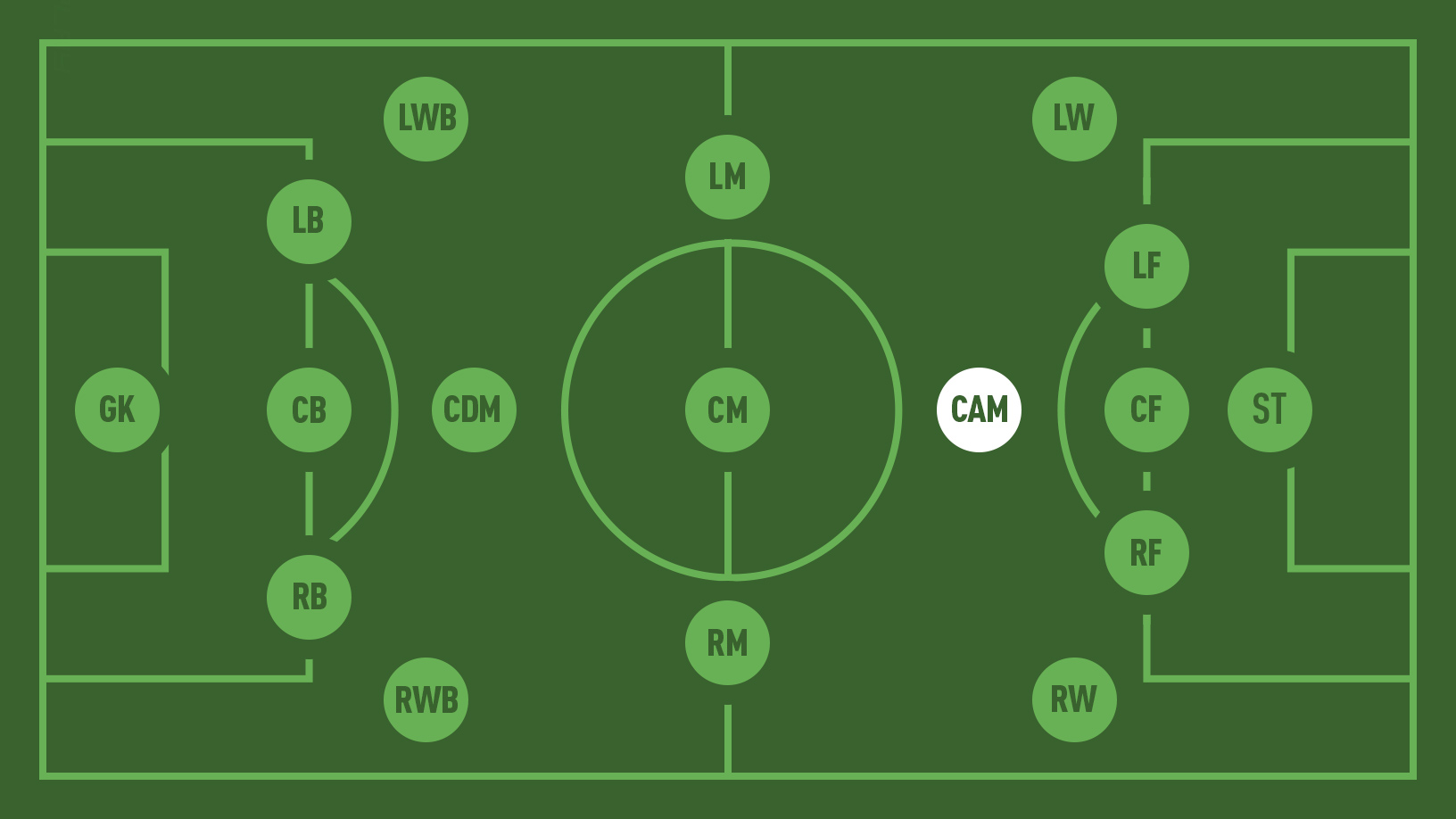 Central Attacking Midfielder